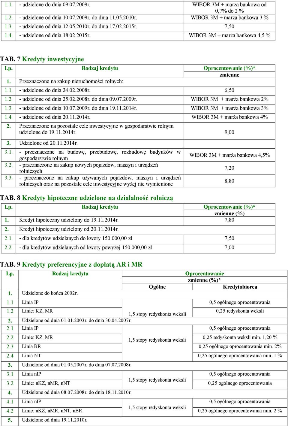 6,50 1.2. - udzielone od dnia 25.02.2008r. do dnia 09.07.2009r. WIBOR 3M + marża bankowa 2% 1.3. - udzielone od dnia 10.07.2009r. do dnia 19.11.2014r. WIBOR 3M + marża bankowa 3% 1.4. - udzielone od dnia 20.