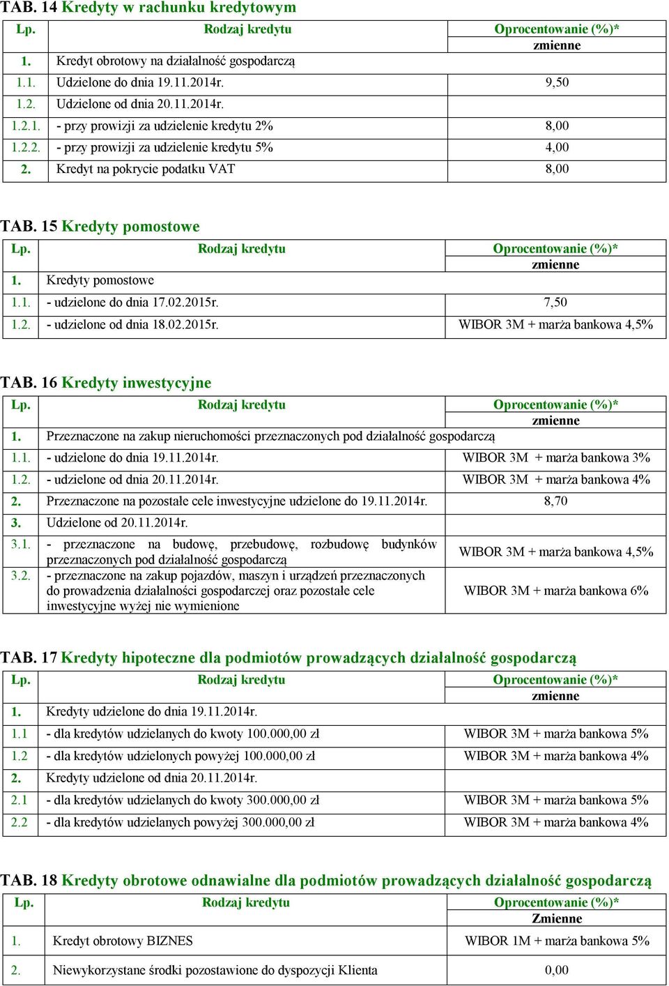 02.2015r. WIBOR 3M + marża bankowa 4,5% TAB. 16 Kredyty inwestycyjne 1. Przeznaczone na zakup nieruchomości przeznaczonych pod działalność gospodarczą 1.1. - udzielone do dnia 19.11.2014r.