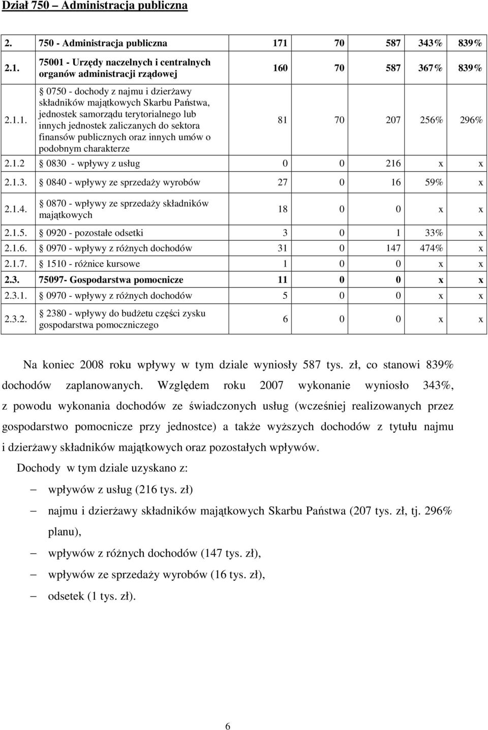 terytorialnego lub innych jednostek zaliczanych do sektora finansów publicznych oraz innych umów o podobnym charakterze 160 70 587 367% 839% 81 70 207 256% 296% 2.1.2 0830 - wpływy z usług 0 0 216 x x 2.