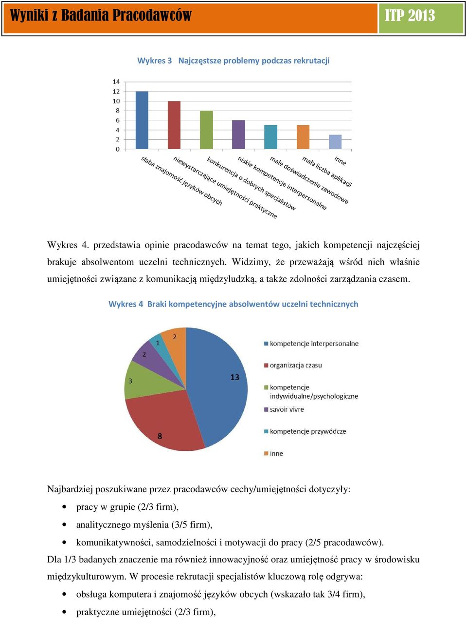 Wykres 4 Braki kompetencyjne absolwentów uczelni technicznych Najbardziej poszukiwane przez pracodawców cechy/umiejętności dotyczyły: pracy w grupie (2/3 firm), analitycznego myślenia (3/5 firm),