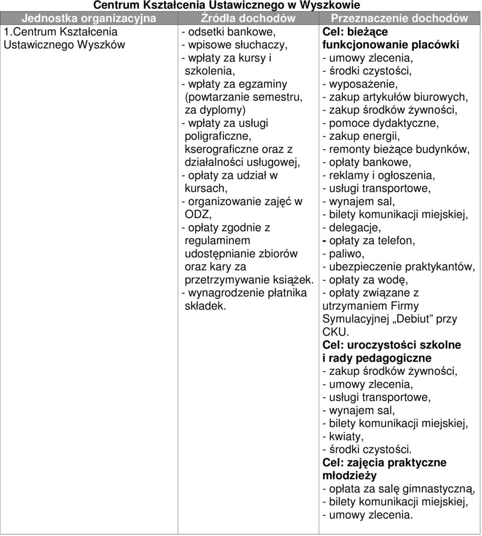 poligraficzne, kserograficzne oraz z działalności usługowej, - opłaty za udział w kursach, - organizowanie zajęć w ODZ, - opłaty zgodnie z regulaminem udostępnianie zbiorów oraz kary za