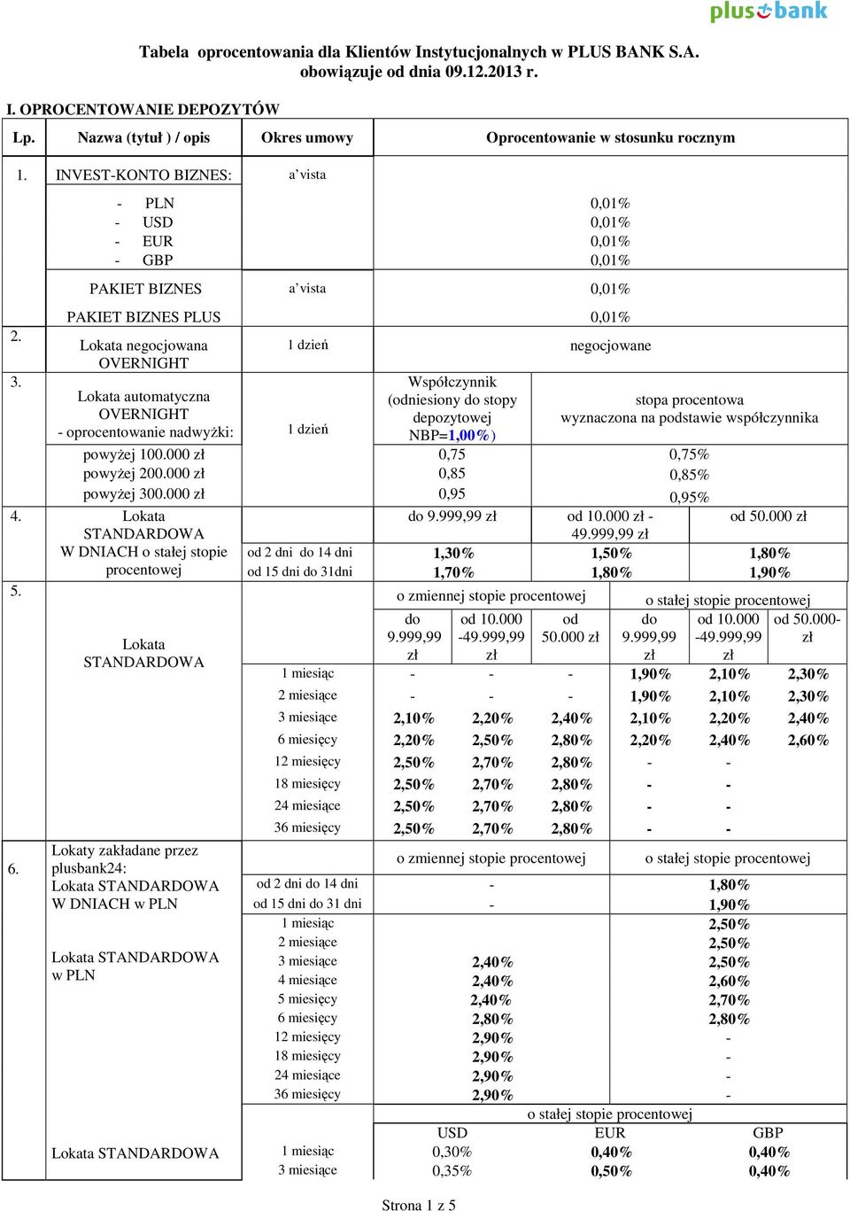 INVEST-KONTO BIZNES: a vista - PLN - USD - EUR - GBP PAKIET BIZNES a vista PAKIET BIZNES PLUS Lokata negocjowana OVERNIGHT Lokata automatyczna OVERNIGHT - oprocentowanie nadwyżki: Strona 1 z 5 1