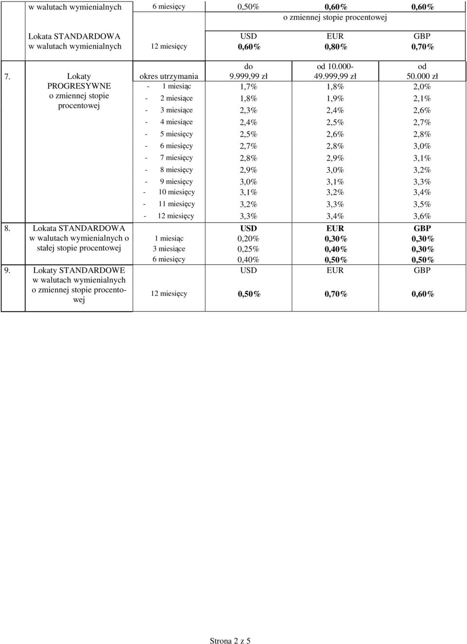 000-1 miesiąc 1,7% 1,8% 2,0% - 2 miesiące 1,8% 1,9% 2,1% - 3 miesiące 2,3% 2,4% 2,6% - 4 miesiące 2,4% 2,5% 2,7% - 5 miesięcy 2,5% 2,6% 2,8% - 6 miesięcy 2,7% 2,8% 3,0% - 7 miesięcy 2,8% 2,9%