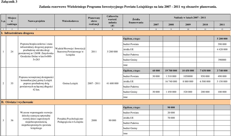 bezpieczeństwa i stanu infrastruktury drogowej poprzez przebudowę odcinka drogi powiatowej nr 1269R Zmysłowka- Grodzisko Dolne w km 0+000-5+263 Wydział Rozwoju i Inwestycji Starostwa Powiatowego w