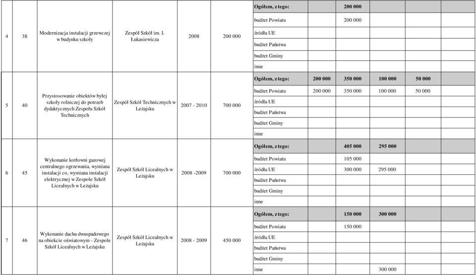 Technicznych w 2007-2010 700 000 budŝet Powiatu 200 000 350 000 100 000 50 000 źródła UE Ogółem, z tego: 405 000 295 000 6 45 Wykonanie kotłowni gazowej centralnego ogrzewania, wymiana instalacji co,