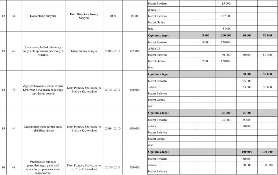 Urząd Gminy LeŜajsk 2008-2011 465 000 źródła UE 60 000 80 000 80 000 2 000 120 000 Ogółem, z tego: 50 000 50 000 budŝet Powiatu 25 000 14 43 Zagospodarowanie terenu działki DPS wraz z wykonaniem