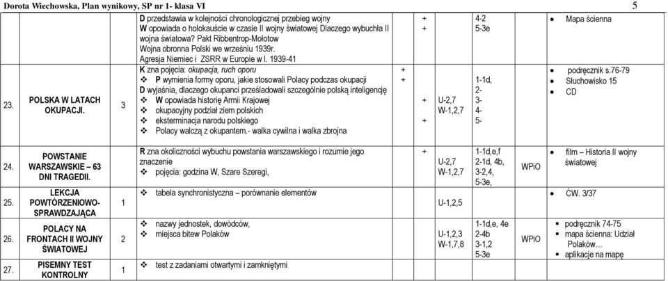 3 K zna pojęcia: okupacja, ruch oporu P wymienia formy oporu, jakie stosowali Polacy podczas okupacji D wyjaśnia, dlaczego okupanci prześladowali szczególnie polską inteligencję W opowiada historię