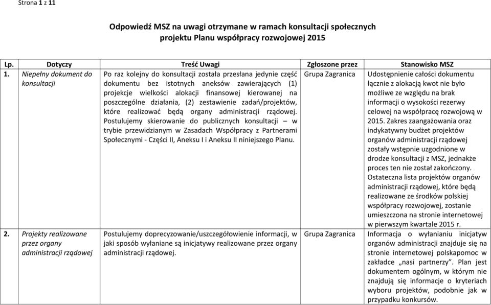 Projekty realizowane przez organy administracji rządowej Po raz kolejny do konsultacji została przesłana jedynie część dokumentu bez istotnych aneksów zawierających (1) projekcje wielkości alokacji
