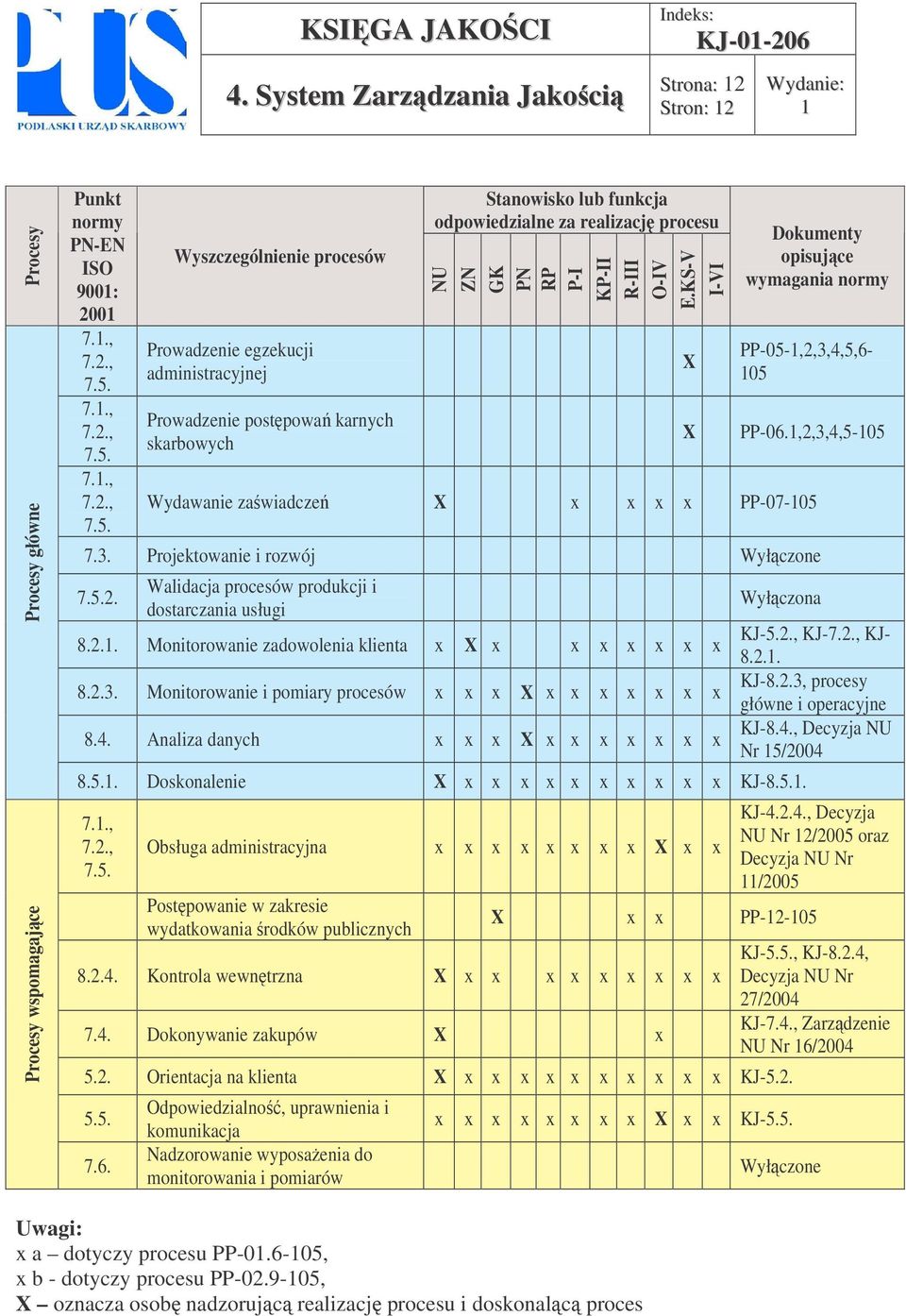 R-III O-IV E.KS-V I-VI Dokumenty opisujce wymagania normy PP-05-,2,3,4,5,6-05 PP-06.,2,3,4,5-05 Wydawanie zawiadcze x x x x PP-07-05 7.3. Projektowanie i rozwój Wyłczone 2.