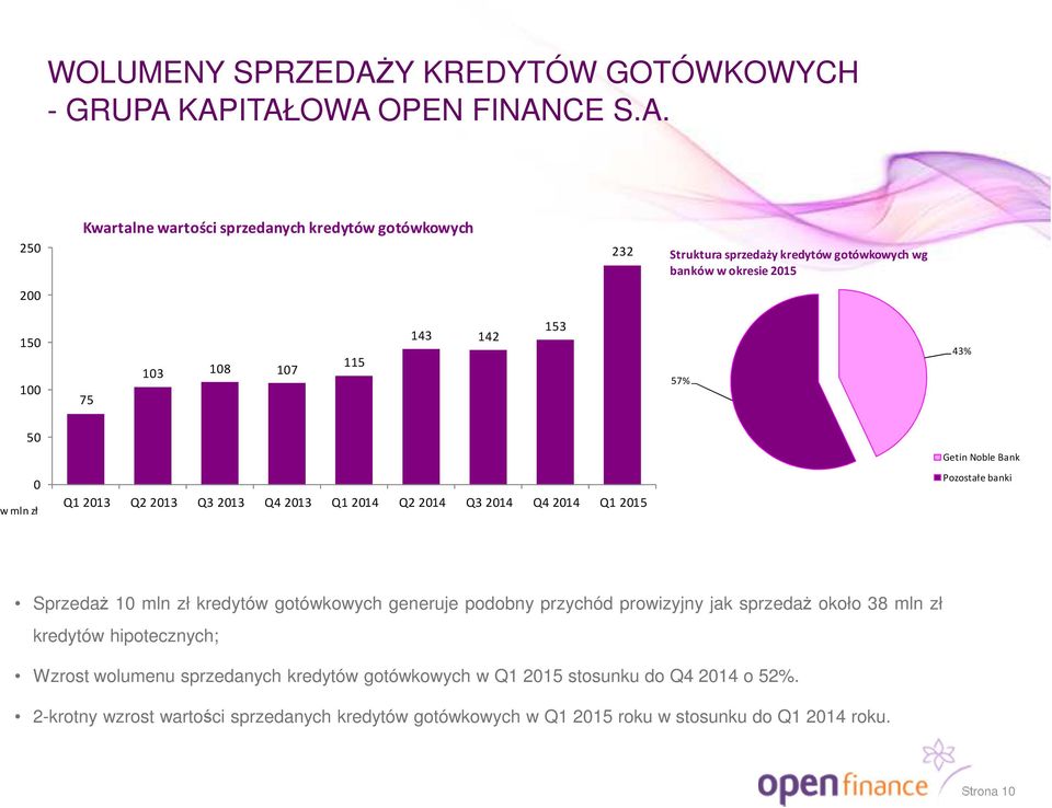 KAPITAŁOWA OPEN FINANCE S.A. 250 Kwartalne wartości sprzedanych kredytówgotówkowych 232 Strukturasprzedaży kredytów gotówkowych wg banków w okresie 2015 200 150 100 75 103