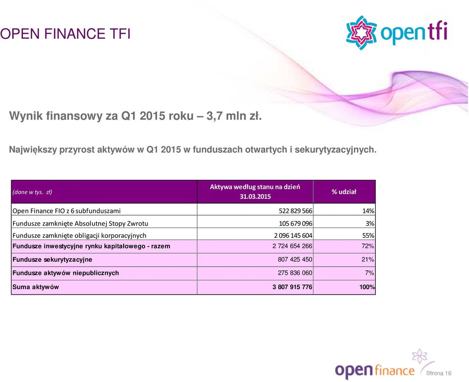 2015 % udział Open Finance FIO z 6 subfunduszami 522829 566 14% Fundusze zamknięte Absolutnej Stopy Zwrotu 105679 096 3% Fundusze zamknięte