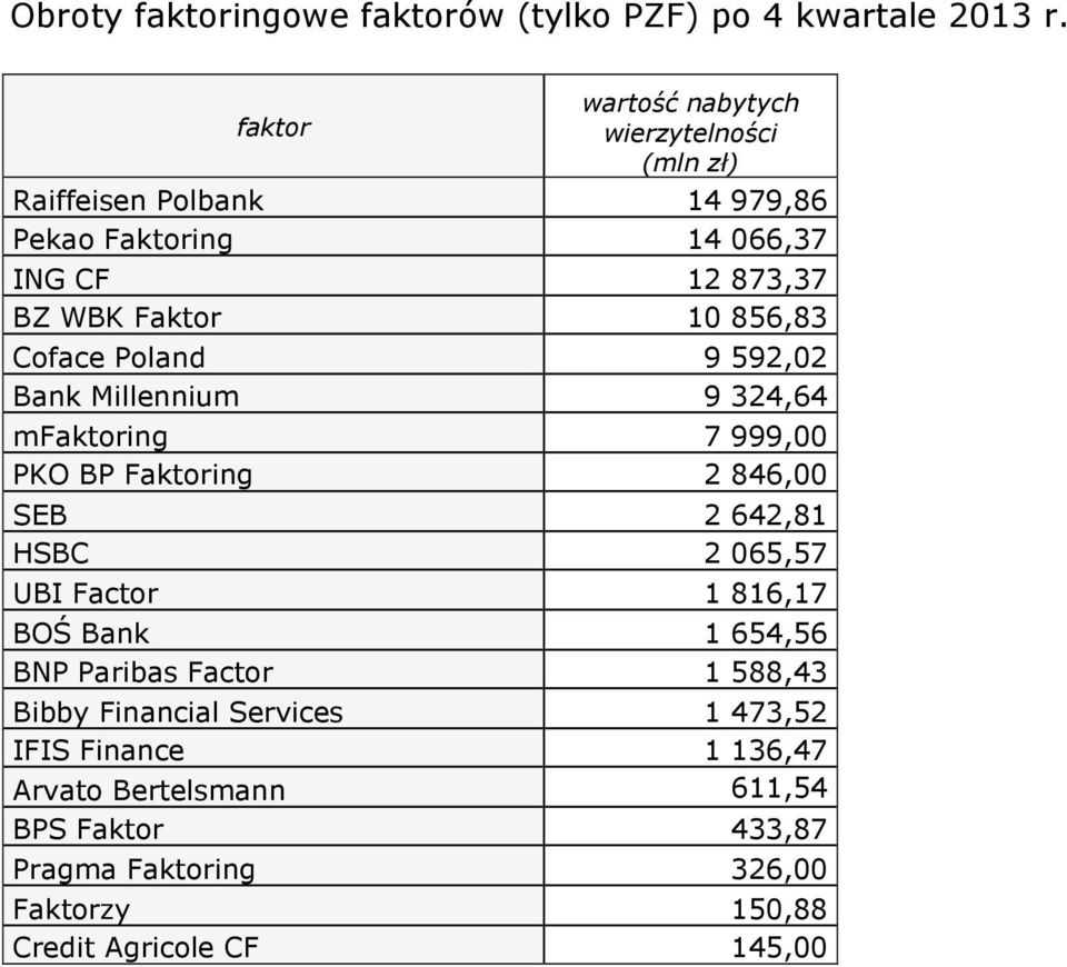 856,83 Coface Poland 9 592,02 Bank Millennium 9 324,64 mfaktoring 7 999,00 PKO BP Faktoring 2 846,00 SEB 2 642,81 HSBC 2 065,57 UBI Factor