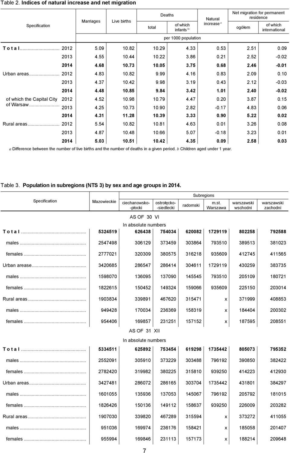 international per 1000 population T o t a l... 2012 5.09 10.82 10.29 4.33 0.53 2.51 0.09 2013 4.55 10.44 10.22 3.86 0.21 2.52-0.02 2014 4.68 10.73 10.05 3.75 0.68 2.46-0.01 Urban areas... 2012 4.