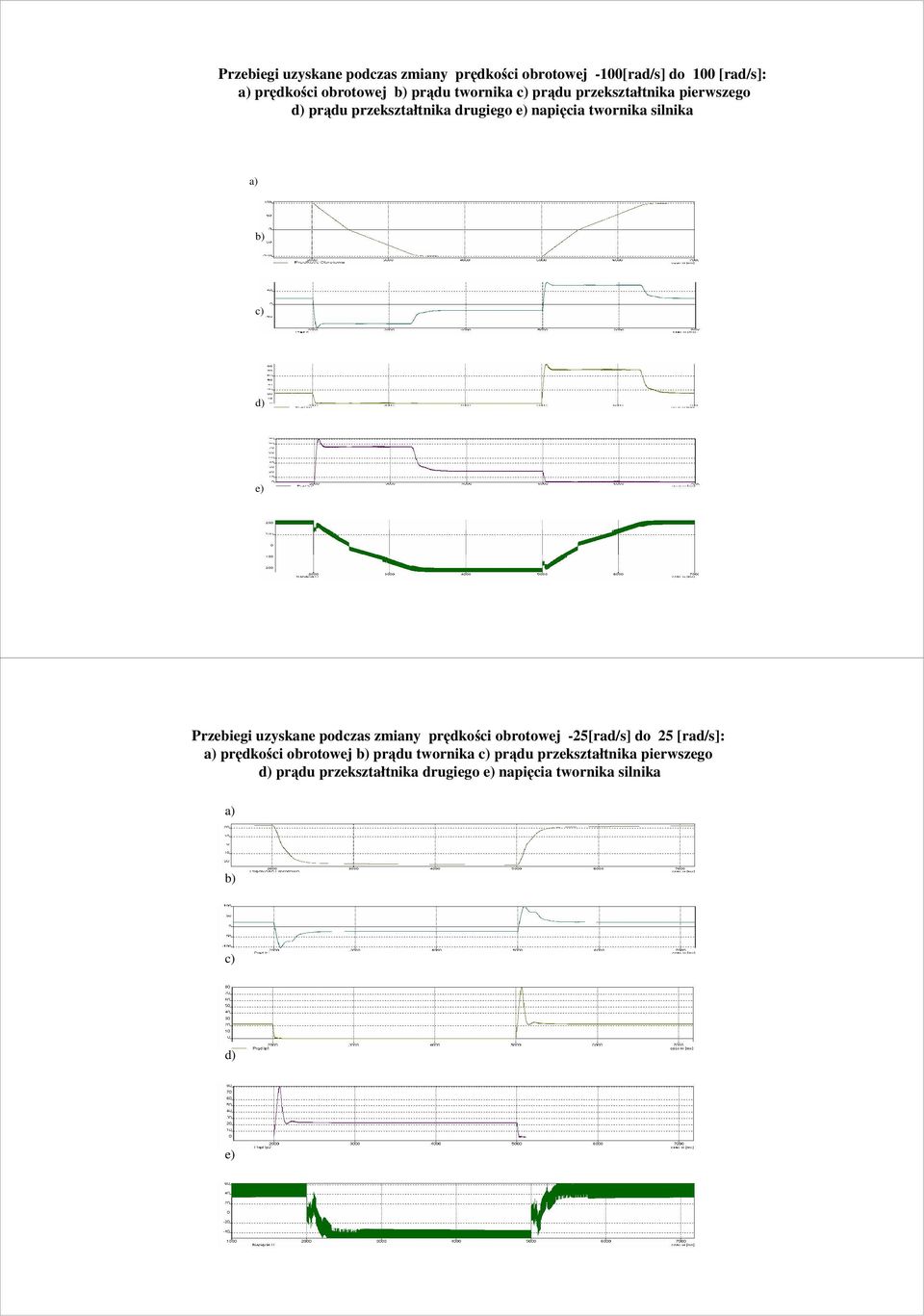 d) e) Przebiegi uzyskane podczas zmiany prędkości obrotowej -25[rad/s] do 25 [rad/s]: a) prędkości obrotowej b) prądu