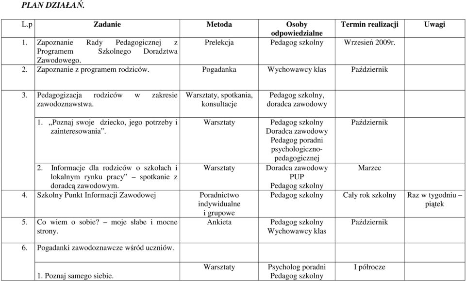 Poznaj swoje dziecko, jego potrzeby i zainteresowania. Warsztaty 2. Informacje dla rodziców o szkołach i Warsztaty lokalnym rynku pracy spotkanie z doradcą zawodowym. 4.