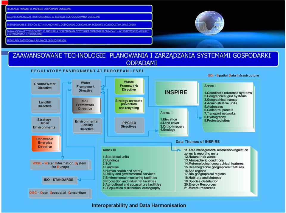 Strategy on waste prevention and recycling IPPC/IED Directives INSPIRE Annex II 1.Elevation 2.Land cover 3.Ortho-imagery 4.Geology Annex I 1.Coordinate reference systems 2.Geographical grid systems 3.