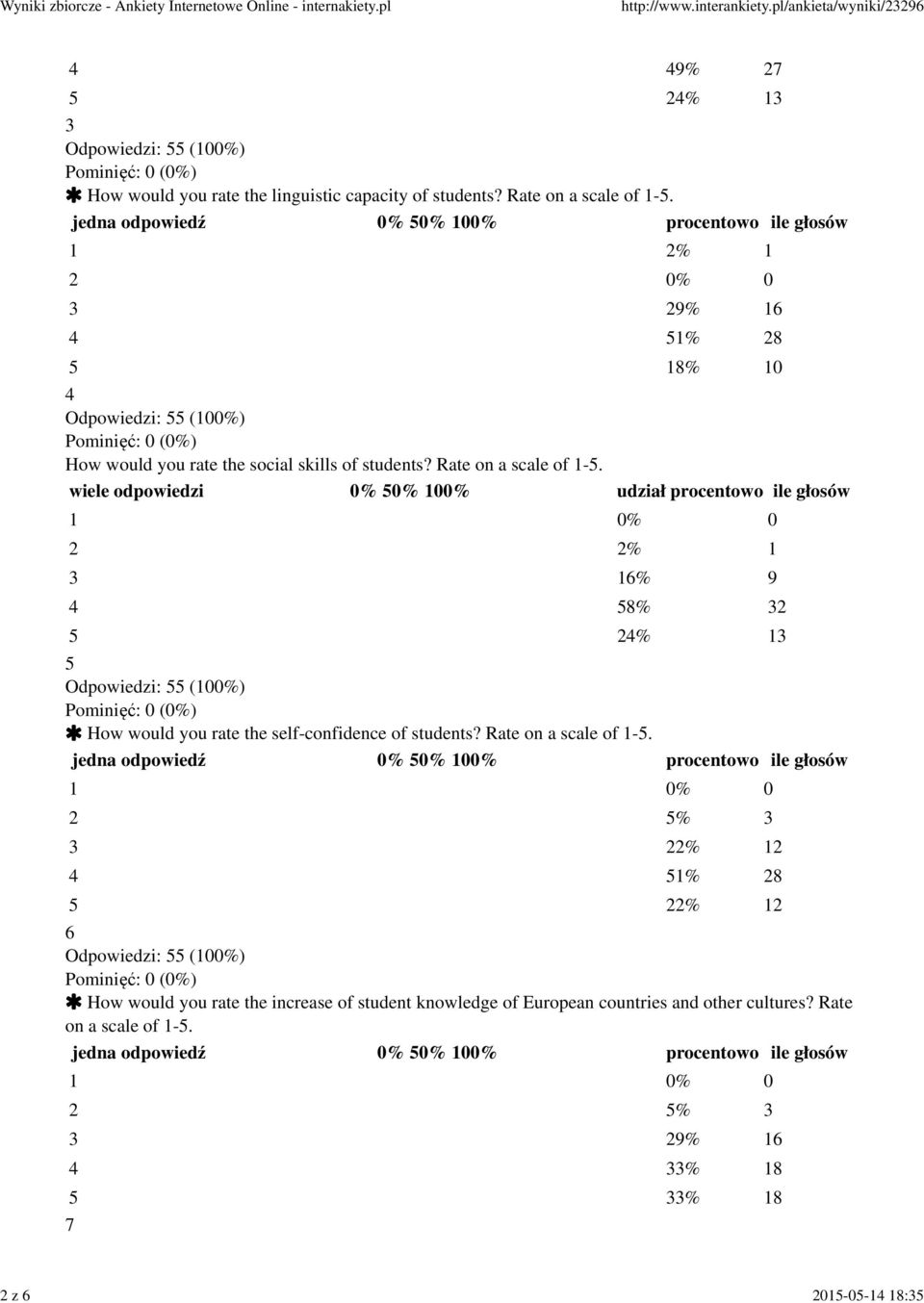 wiele odpowiedzi 0% 50% 100% udział procentowo ile głosów 2 2% 1 3 16% 9 4 58% 32 5 24% 13 5 How would you rate the self-confidence of students?