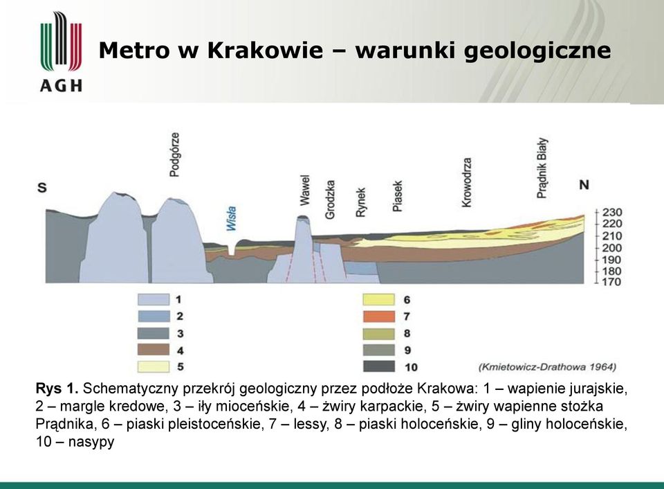 jurajskie, 2 margle kredowe, 3 iły mioceńskie, 4 żwiry karpackie, 5 żwiry