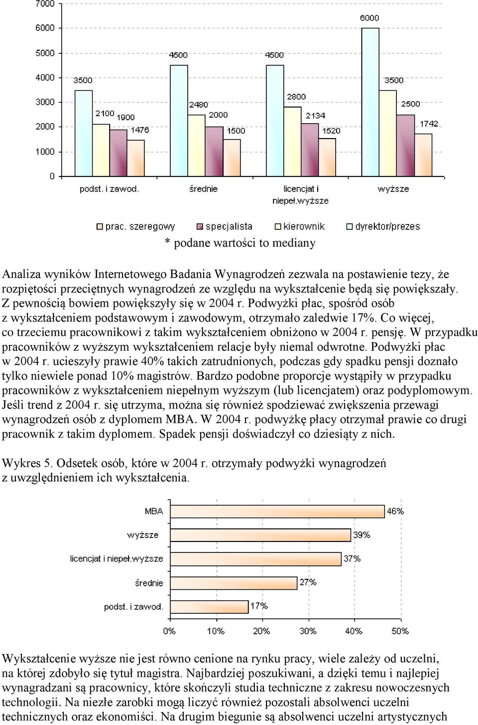 Co więcej, co trzeciemu pracownikowi z takim wykształceniem obniżono w 2004 r. pensję. W przypadku pracowników z wyższym wykształceniem relacje były niemal odwrotne. Podwyżki płac w 2004 r.