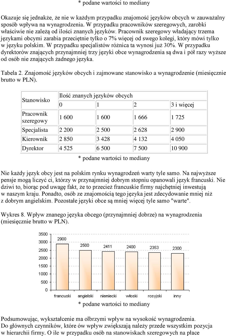 Pracownik szeregowy władający trzema językami obcymi zarabia przeciętnie tylko o 7% więcej od swego kolegi, który mówi tylko w języku polskim. W przypadku specjalistów różnica ta wynosi już 30%.