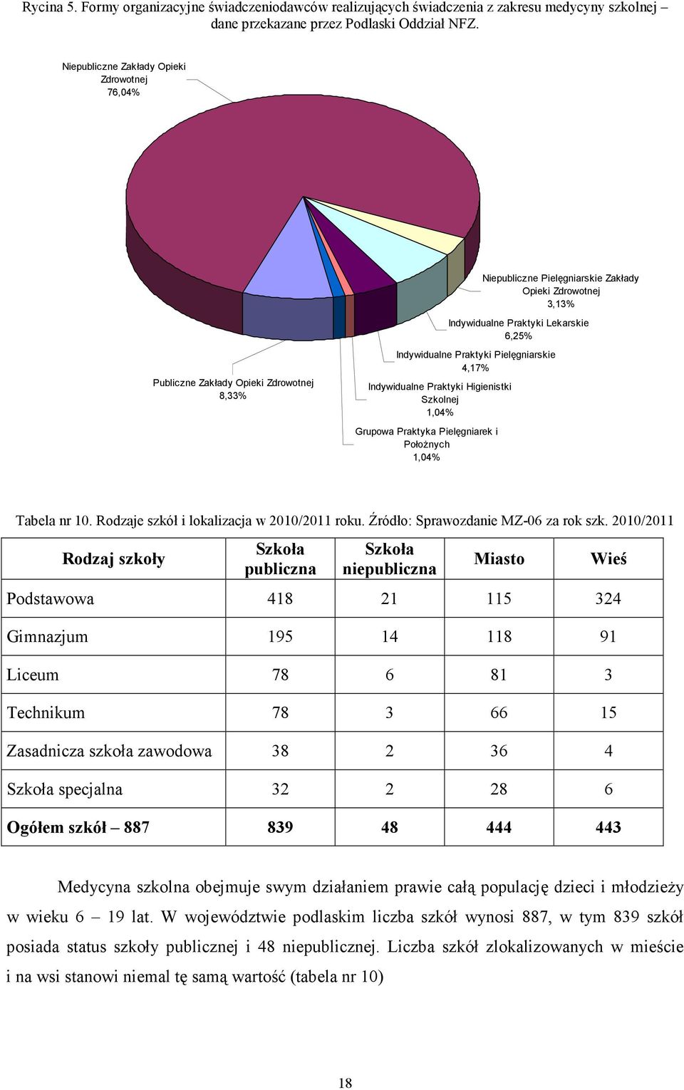 Praktyki Pielęgniarskie 4,17% Indywidualne Praktyki Higienistki Szkolnej 1,04% Grupowa Praktyka Pielęgniarek i PołoŜnych 1,04% Tabela nr 10. Rodzaje szkół i lokalizacja w 2010/2011 roku.