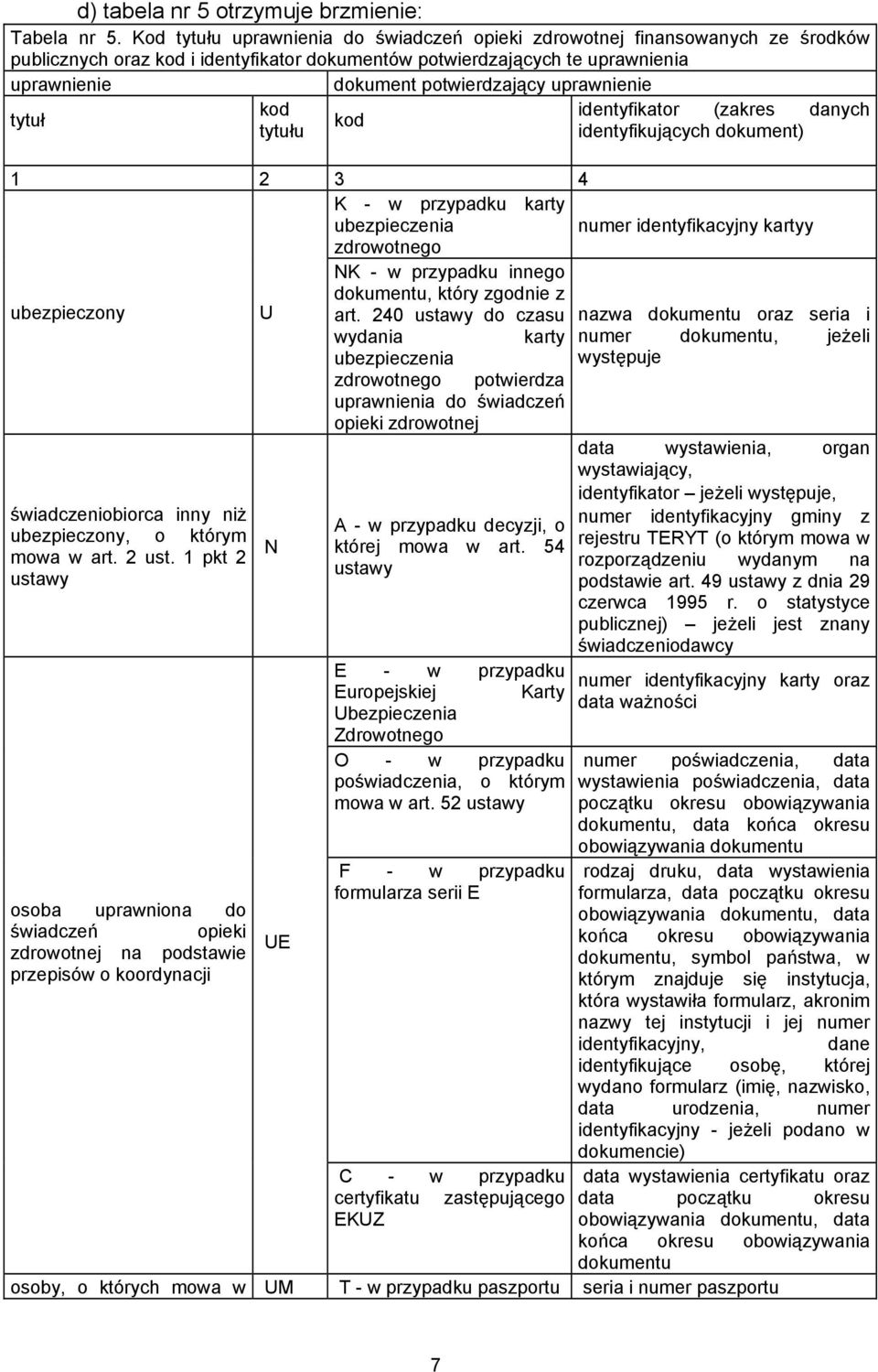 uprawnienie tytuł kod tytułu kod identyfikator (zakres danych identyfikujących dokument) 1 2 3 4 K - w przypadku karty ubezpieczenia numer identyfikacyjny kartyy zdrowotnego NK - w przypadku innego