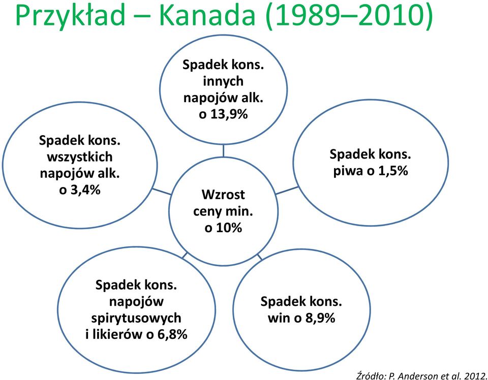 o 10% Spadek kons. piwa o 1,5% Spadek kons.