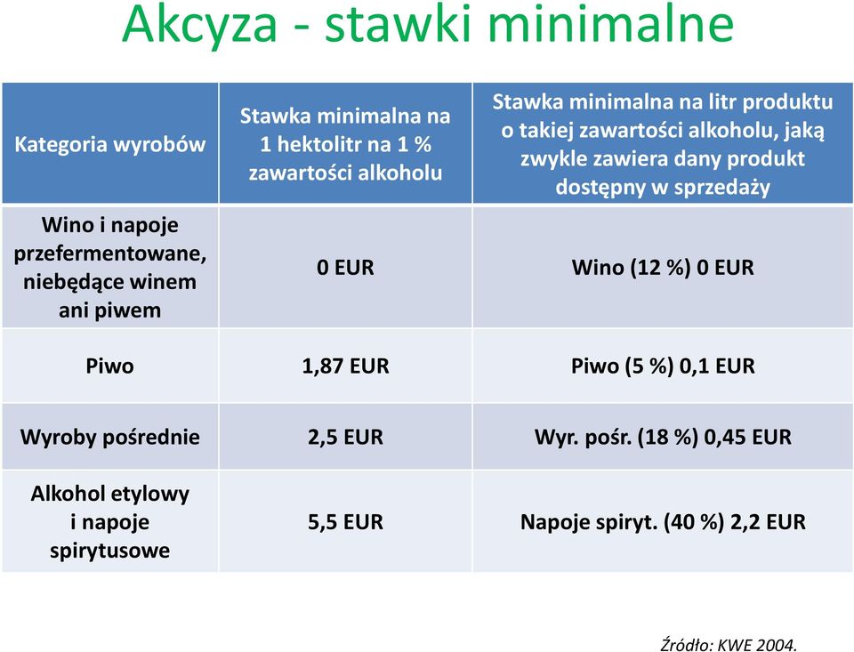 zawiera dany produkt dostępny w sprzedaży 0 EUR Wino (12 %) 0 EUR Piwo 1,87 EUR Piwo (5 %) 0,1 EUR Wyroby pośrednie 2,5