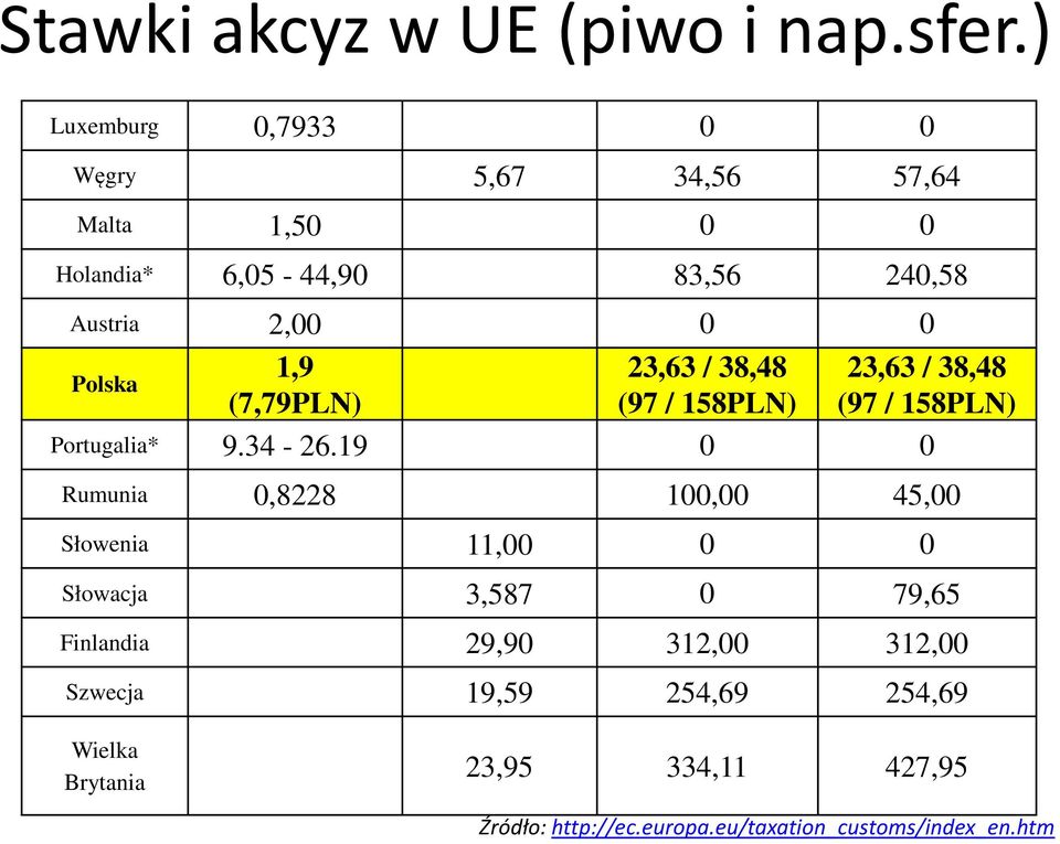 Polska 1,9 (7,79PLN) 23,63 / 38,48 (97 / 158PLN) 23,63 / 38,48 (97 / 158PLN) Portugalia* 9.34-26.