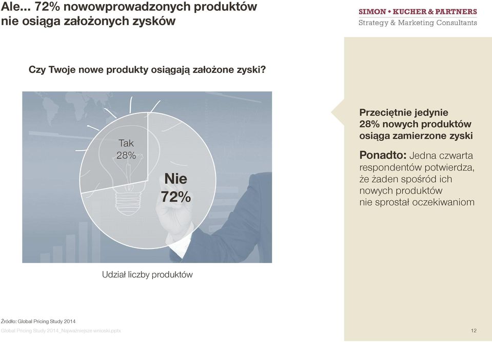 Tak 28% Nie 72% Przeciętnie jedynie 28% nowych produktów osiąga zamierzone zyski Ponadto: Jedna