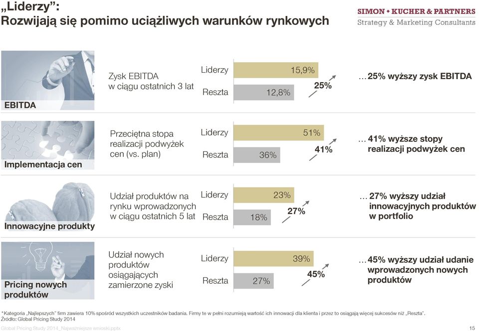 plan) Liderzy Reszta 36% 51% 41% 41% wyższe stopy realizacji podwyżek cen Innowacyjne produkty Udział produktów na rynku wprowadzonych w ciągu ostatnich 5 lat Liderzy Reszta 18% 23% 27% 27% wyższy