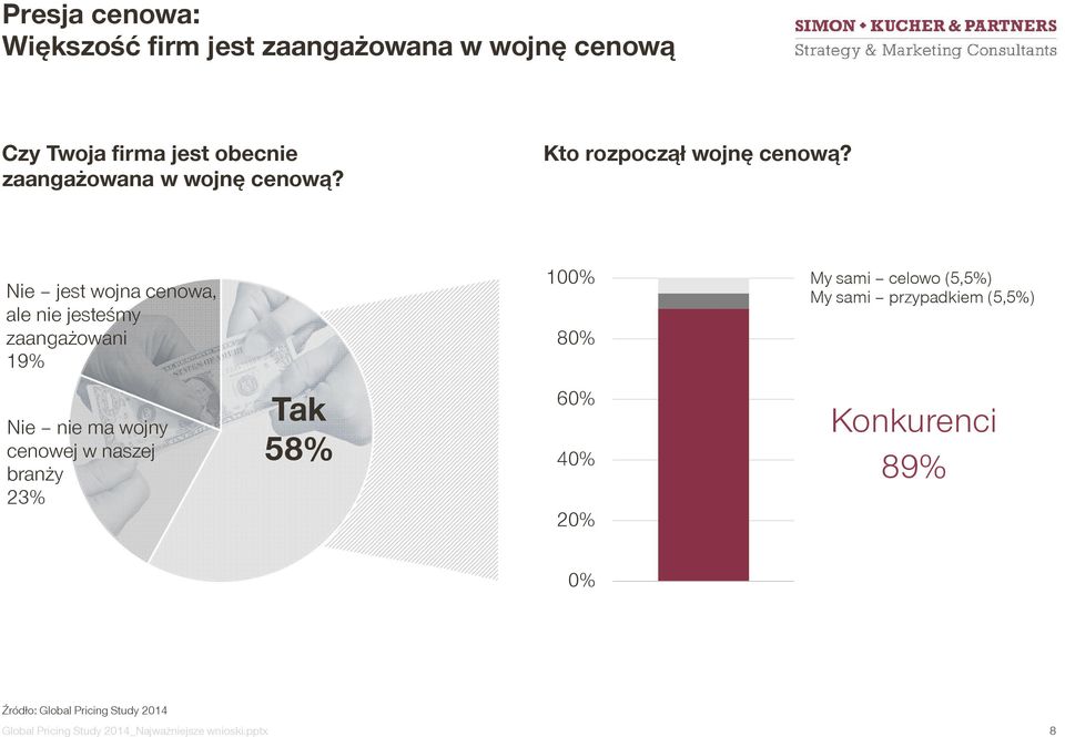 Nie jest wojna cenowa, ale nie jesteśmy zaangażowani 19% 100% 80% My sami celowo (5,5%) My sami