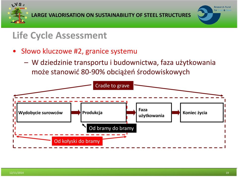 obciążeń środowiskowych Cradle to grave Wydobycie surowców Produkcja
