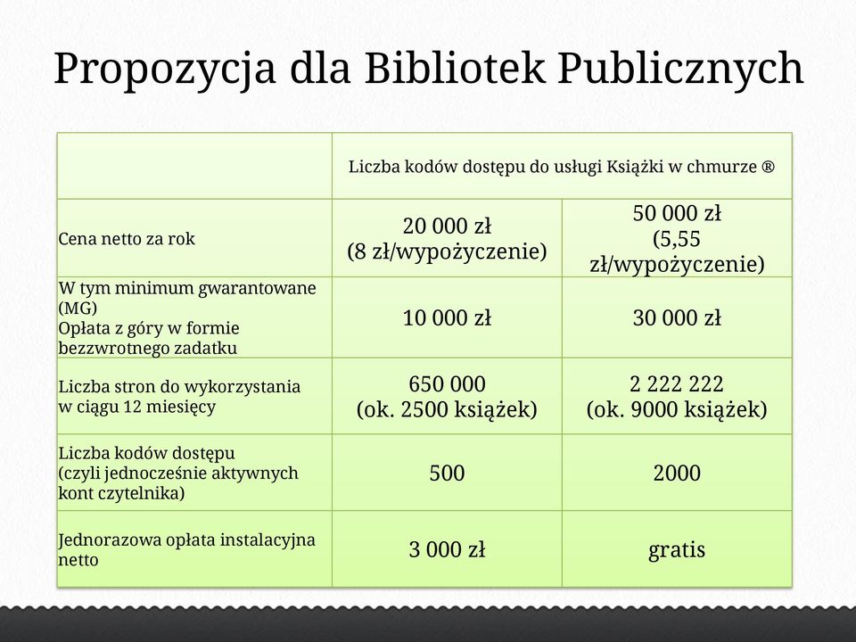 dostępu (czyli jednocześnie aktywnych kont czytelnika) 20 000 zł (8 zł/wypożyczenie) 50 000 zł (5,55 zł/wypożyczenie) 10 000