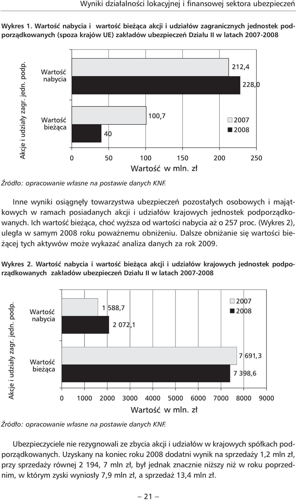ubezpieczeń pozostałych osobowych i majątkowych w ramach posiadanych akcji i udziałów krajowych jednostek podporządkowanych. Ich wartość bieżąca, choć wyższa od wartości nabycia aż o 257 proc.