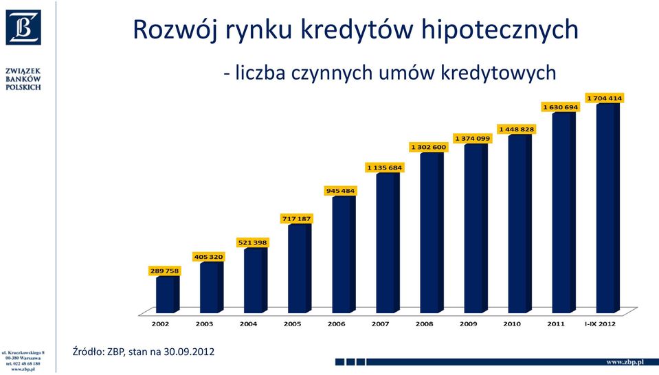 czynnych umów kredytowych