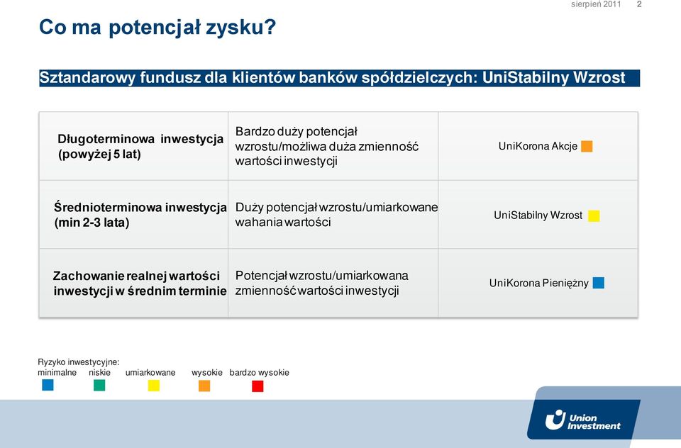 (powyżej 5 lat) Bardzo duży potencjał wzrostu/możliwa duża zmienność wartości inwestycji UniKorona Akcje Średnioterminowa