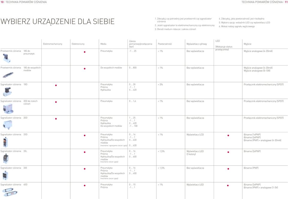 Wskaż rodzaj sygnału wyjściowego Przetwornik ciśnienia 18S do pneumatyki Elektromechaniczny Elektroniczny Media Zakres pomiarowy/przełączania (bar) -1.