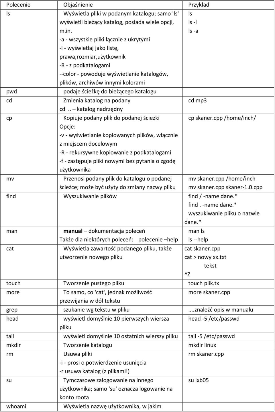 -a pwd cd cp mv podaje ścieżkę do bieżącego katalogu Zmienia katalog na podany cd.