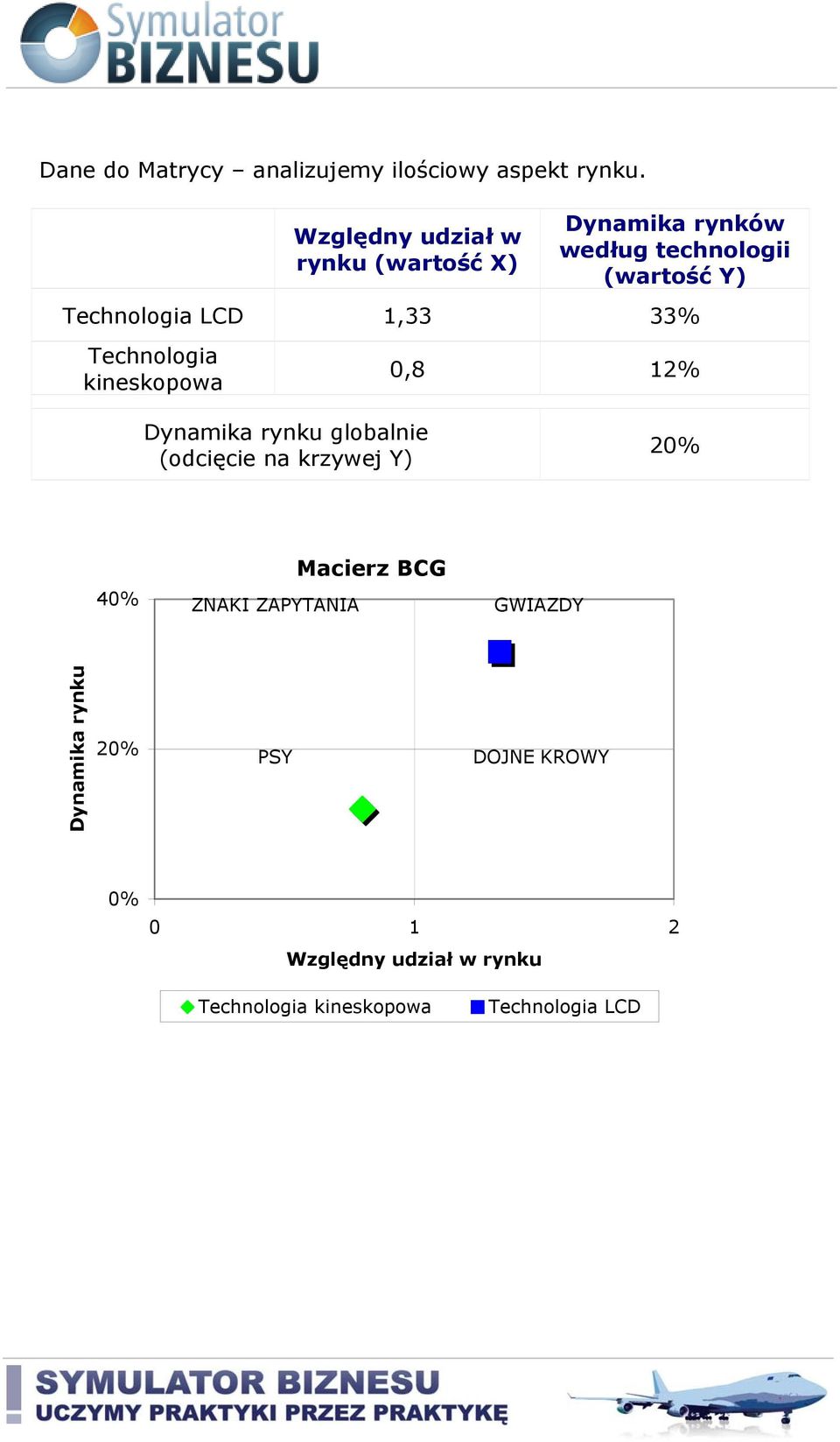 LCD 1,33 33% Technologia kineskopowa 0,8 12% Dynamika rynku globalnie (odcięcie na krzywej Y) 20%