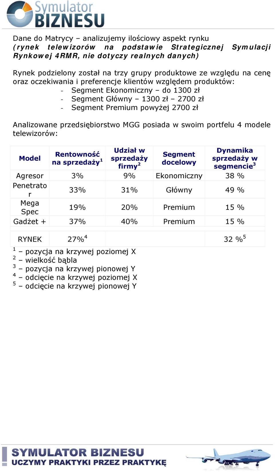 przedsiębiorstwo MGG posiada w swoim portfelu 4 modele telewizorów: Model Udział w Dynamika Rentowność Segment na sprzedaży 1 sprzedaży sprzedaży w firmy 2 docelowy segmencie 3 Agresor 3% 9%