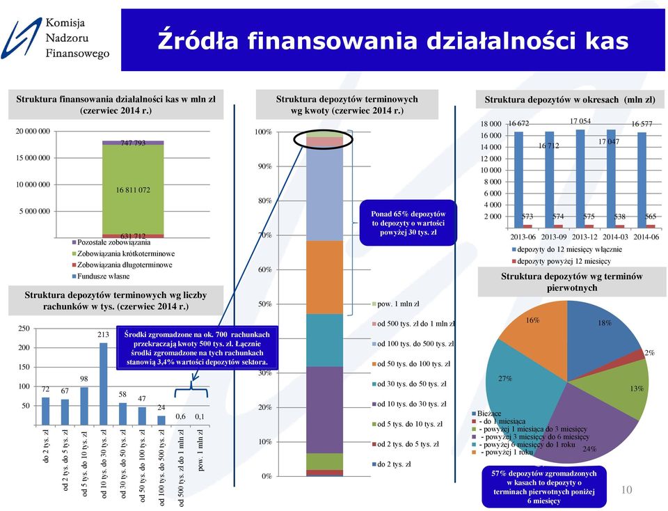 zł 747 793 16 811 072 631 712 Pozostałe zobowiązania Zobowiązania krótkoterminowe Zobowiązania długoterminowe Fundusze własne Struktura depozytów terminowych wg liczby rachunków w tys.