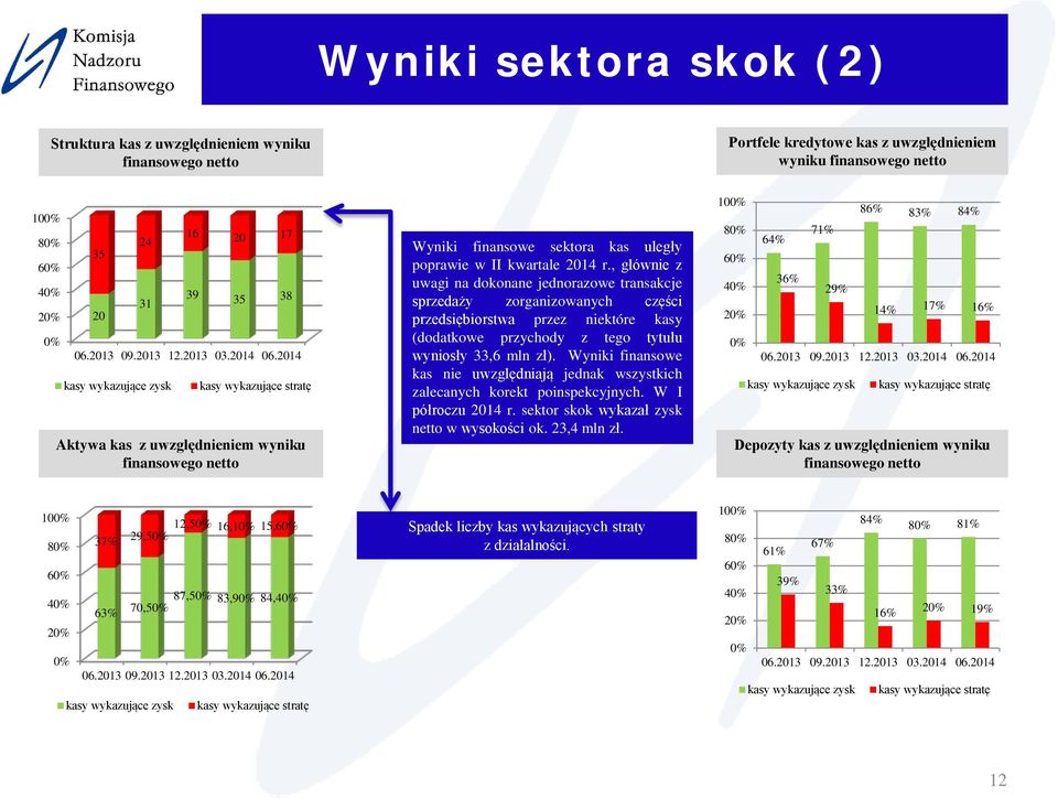 , głównie z uwagi na dokonane jednorazowe transakcje sprzedaży zorganizowanych części przedsiębiorstwa przez niektóre kasy (dodatkowe przychody z tego tytułu wyniosły 33,6 mln zł).