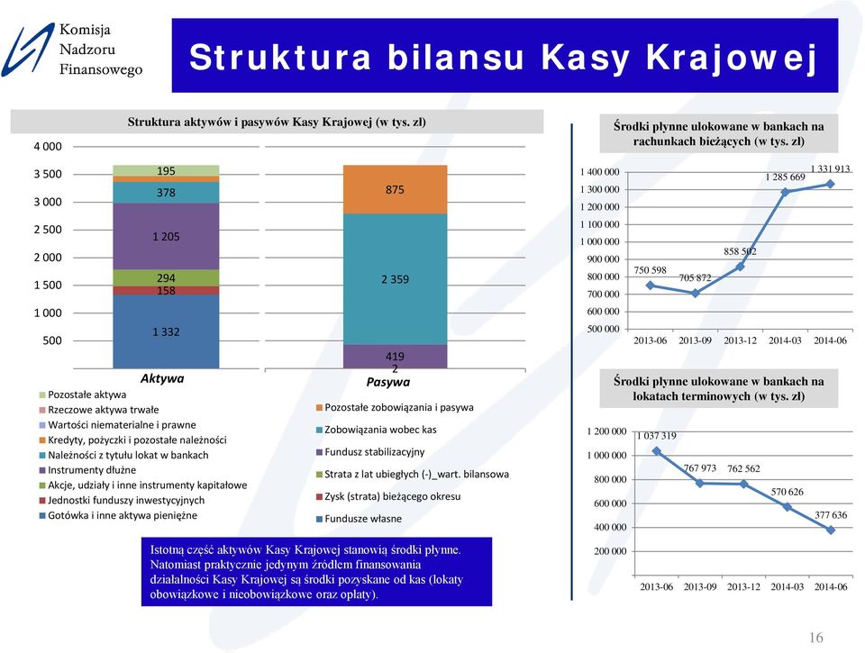 Należności z tytułu lokat w bankach Instrumenty dłużne Akcje, udziały i inne instrumenty kapitałowe Jednostki funduszy inwestycyjnych Gotówka i inne aktywa pieniężne 875 2 359 419 2 Pasywa 1