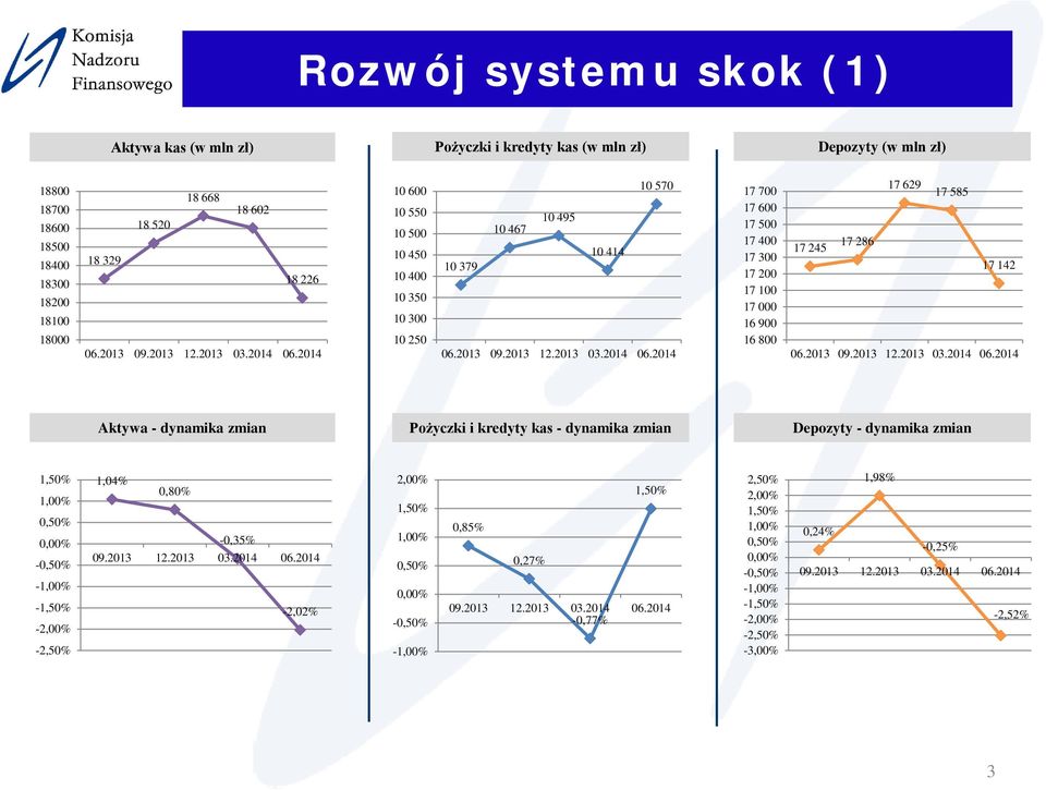 dynamika zmian Pożyczki i kredyty kas - dynamika zmian Depozyty - dynamika zmian 1,50% 1,00% 0,50% 0,00% -0,50% -1,00% -1,50% -2,00% -2,50% 1,04% 0,80% 09.2013 12.2013-0,35% 03.2014 06.