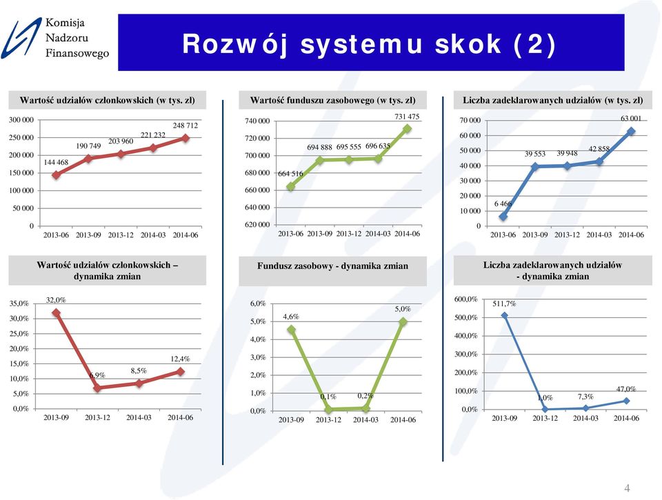 40 000 30 000 20 000 10 000 6 466 39 553 39 948 42 858 63 001 0 620 000 0 Wartość udziałów członkowskich dynamika zmian Fundusz zasobowy - dynamika zmian Liczba zadeklarowanych udziałów - dynamika