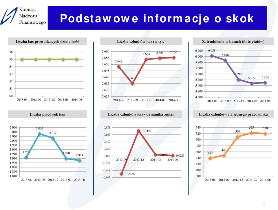 400 5 200 5 000 4 800 4 600 6 028 5 876 5 210 5 079 5 104 Liczba placówek kas Liczba członków kas - dynamika zmian Liczba członków na jednego pracownika 2 060 2 040 2