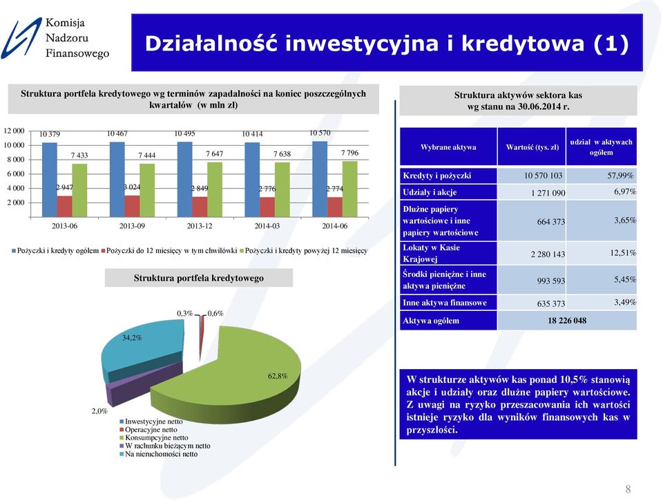 portfela kredytowego 0,3% 0,6% Wybrane aktywa Wartość (tys.