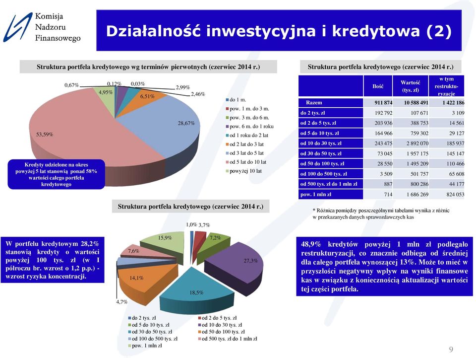 pow. 6 m. do 1 roku od 1 roku do 2 lat od 2 lat do 3 lat od 3 lat do 5 lat od 5 lat do 10 lat powyżej 10 lat Struktura portfela kredytowego (czerwiec 2014 r.
