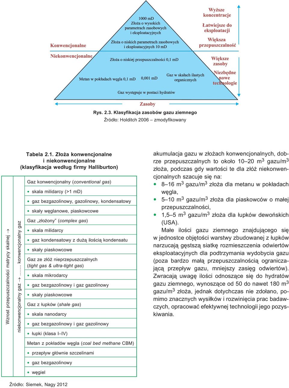 wêglanowe, piaskowcowe Gaz z³o ony (complex gas) skala milidarcy gaz kondensatowy z du ¹ iloœci¹ kondensatu ska³y piaskowcowe Gaz ze z³ó nieprzepuszczalnych (tight gas & ultra-tight gas) skala